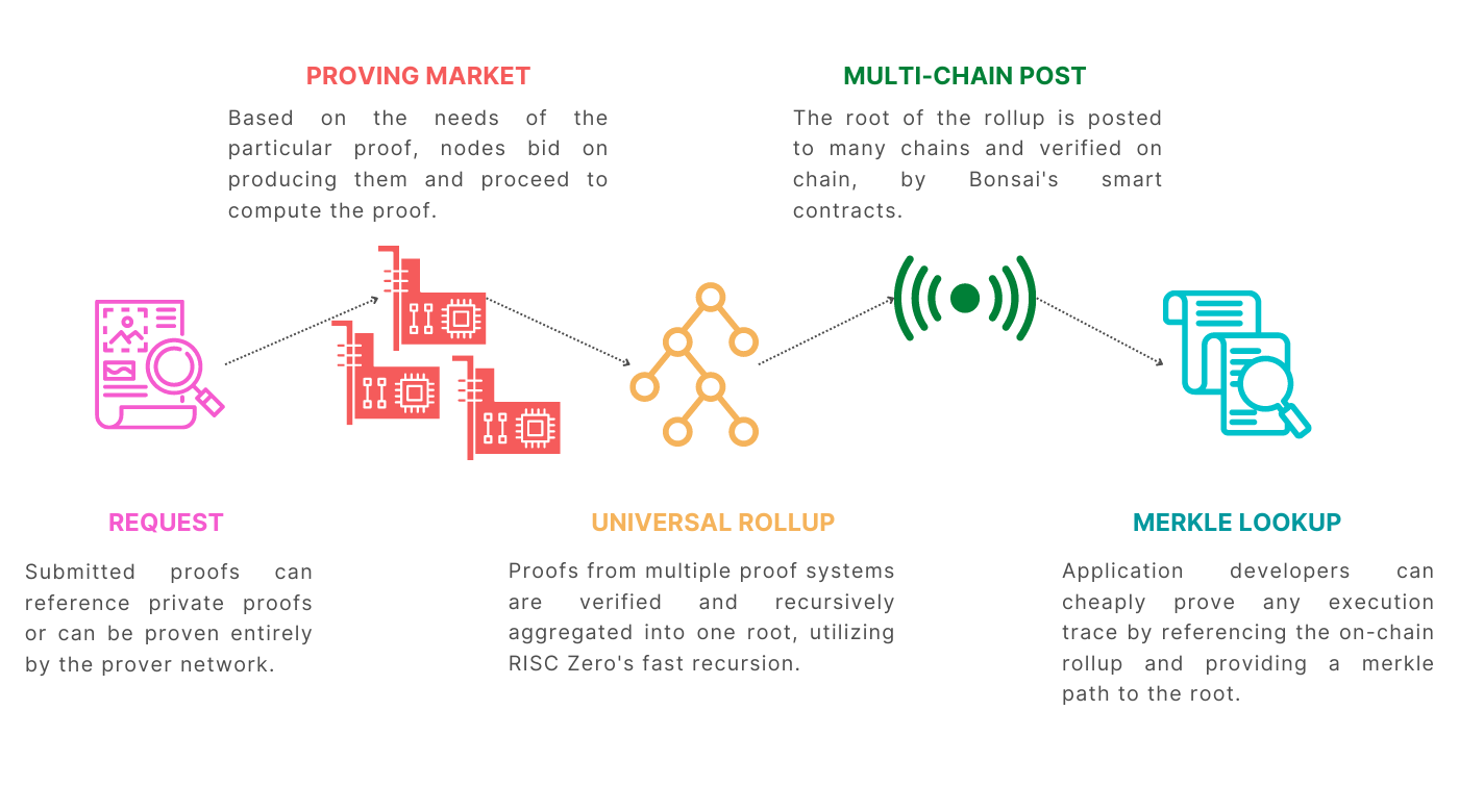 Bonsai architecture diagram, showing stages for: request, proving market, universal rollup, multi-chain post, and Merkle lookup