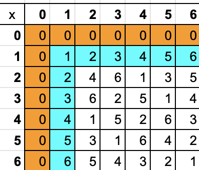 mod 7 multiplication table